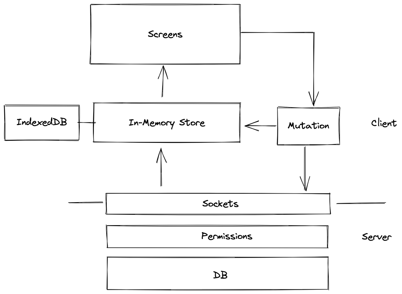 The architecture
