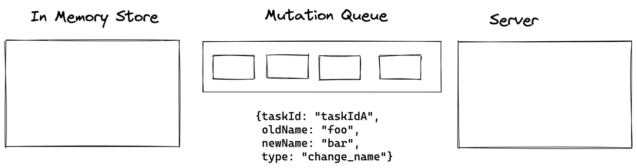Mutation system